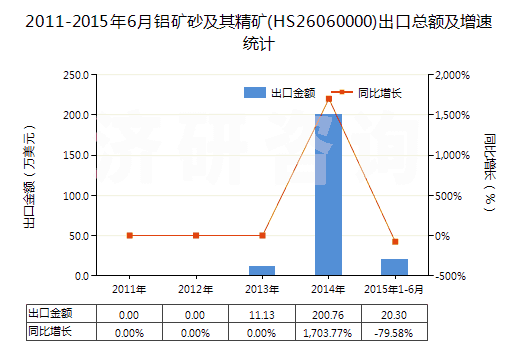 2011-2015年6月鋁礦砂及其精礦(HS26060000)出口總額及增速統(tǒng)計(jì)